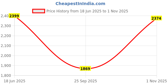 amazon.in leather retail Faux Leather Men's White Solid Biker Jacket leather retail Price History Graph from 18 Jun 2025 to 1 Nov 2025