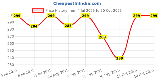 amazon.in lorenz Faux Leather Passport Holder Travel Accessories For Men Women, Grey/Brown | Ph-01 lorenz Price History Graph from 4 Jul 2025 to 30 Oct 2025