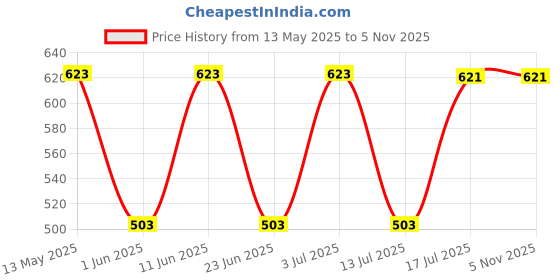 amazon.in fastrack Faux Leather Pink Solid Zip Around Mini Wallet For Women|With 4 Card Holders & Coin Pocket fastrack Price History Graph from 13 May 2025 to 4 Nov 2025