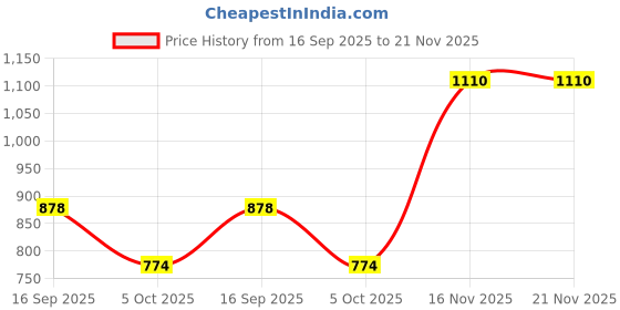 amazon.in el paso Faux Leather Platform Heel Formal Chelsea Boots for Women el paso Price History Graph from 16 Sep 2025 to 20 Nov 2025