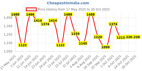 amazon.in metro Faux Leather Premium Zipper Casual Hobo Bag For Women metro Price History Graph from 17 May 2025 to 30 Oct 2025