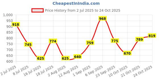 amazon.in metro Faux Leather Premium Zipper Casual Hobo Bag For Women metro Price History Graph from 2 Jul 2025 to 21 Oct 2025