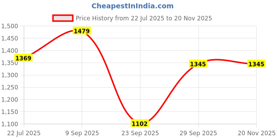 amazon.in metro Faux Leather Premium Zipper Casual Shoulder Bag For Women metro Price History Graph from 22 Jul 2025 to 18 Nov 2025