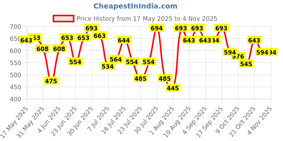 amazon.in metro Faux Leather Premium Zipper Casual Sling Bag For Women metro Price History Graph from 17 May 2025 to 2 Nov 2025