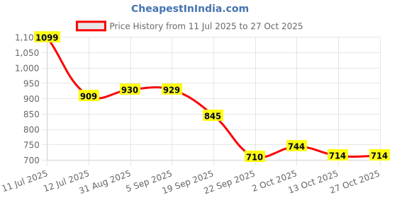 amazon.in metro Faux Leather Premium Zipper Casual Sling Bag For Women metro Price History Graph from 11 Jul 2025 to 27 Oct 2025