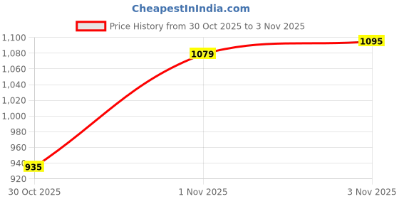 amazon.in metro Faux Leather Premium Zipper Casual Sling Bag For Women metro Price History Graph from 30 Oct 2025 to 1 Nov 2025
