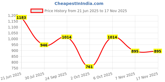 amazon.in metro Faux Leather Premium Zipper Casual Sling Bag For Women metro Price History Graph from 21 Jun 2025 to 16 Nov 2025