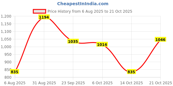 amazon.in metro Faux Leather Premium Zipper Casual Sling Bag For Women metro Price History Graph from 6 Aug 2025 to 21 Oct 2025