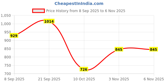 amazon.in metro Faux Leather Premium Zipper Casual Sling Bag For Women metro Price History Graph from 8 Sep 2025 to 3 Nov 2025