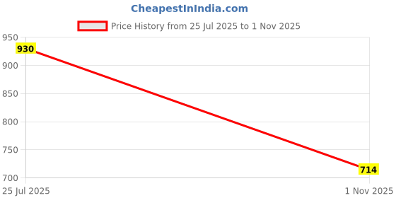 amazon.in metro Faux Leather Premium Zipper Casual Sling Bag For Women metro Price History Graph from 25 Jul 2025 to 1 Nov 2025