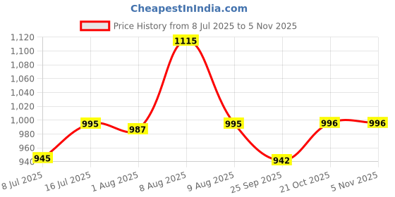amazon.in brute Faux Leather Sandals for Men | Fisherman Sandals | Closed Ethnic Sandals brute Price History Graph from 8 Jul 2025 to 2 Nov 2025