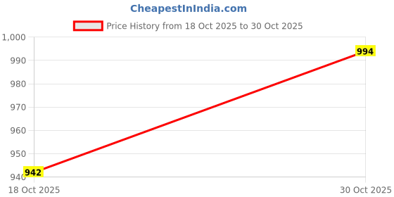 amazon.in brute Faux Leather Sandals for Men | Fisherman Sandals | Closed Sandals brute Price History Graph from 18 Oct 2025 to 30 Oct 2025