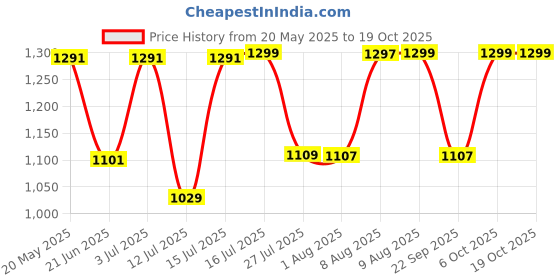 amazon.in fastrack Faux Leather Satchel For Women | Trendy Shoulder Bag With Dual Zip-Closure Compartments and Magnetic Flap | Stylish Handbag With Adjustable Strap and Inner Pockets | Trendy Women's Handbags fastrack Price History Graph from 20 May 2025 to 19 Oct 2025