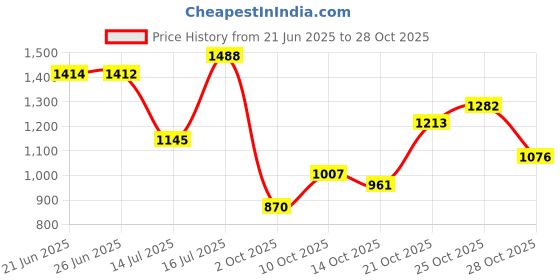 amazon.in metro Faux Leather Secure Magnet Snap Casual Sling Bag For Women metro Price History Graph from 21 Jun 2025 to 28 Oct 2025