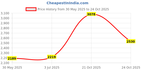 amazon.in london rag Faux Leather Snake Wedge Espadrilles london rag Price History Graph from 30 May 2025 to 24 Oct 2025