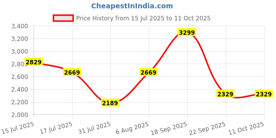 amazon.in london rag Faux Leather Snake Wedge Espadrilles london rag Price History Graph from 15 Jul 2025 to 10 Oct 2025