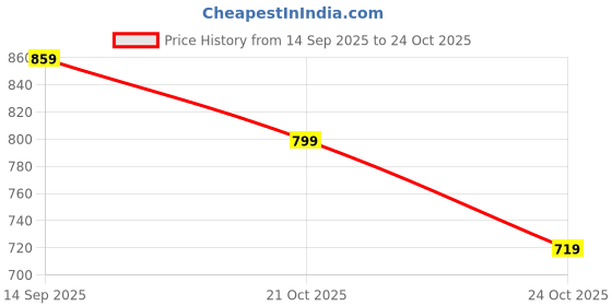 amazon.in el paso Faux Leather Stylsh Loafers for Women & Girls el paso Price History Graph from 14 Sep 2025 to 24 Oct 2025