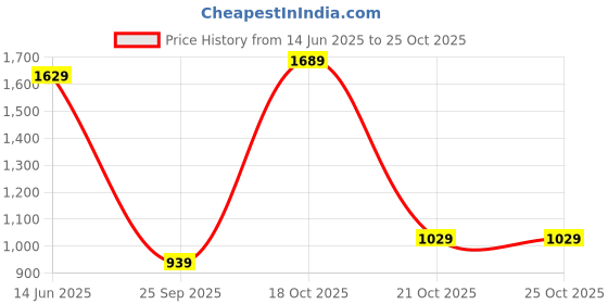 amazon.in the clownfish Faux Leather Unisex Laptop Bags and Messenger Bag. the clownfish Price History Graph from 14 Jun 2025 to 21 Oct 2025