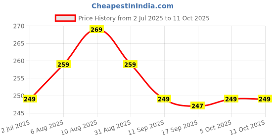 amazon.in Faux Leather Wallet for Men I Slim & Compact Wallet I Credit/Debit Card Slots I 2 Currency compartments I 2 Secret compartments Price History Graph from 2 Jul 2025 to 10 Oct 2025