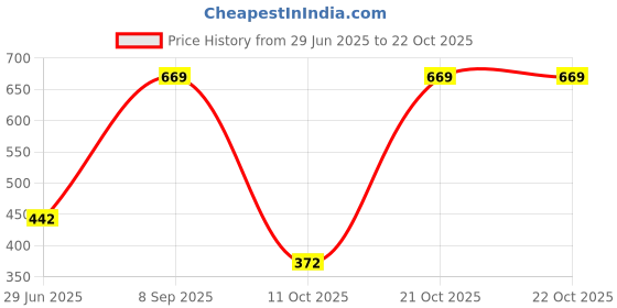 amazon.in shopmantra Faux Leather Women Purse(pink) shopmantra Price History Graph from 29 Jun 2025 to 21 Oct 2025