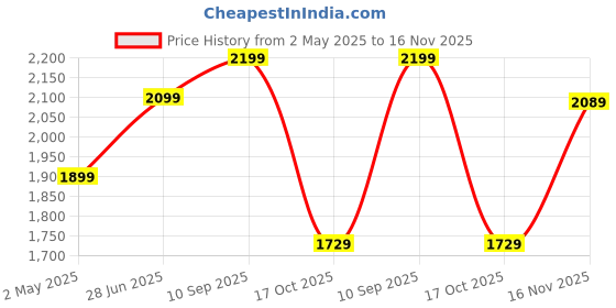 amazon.in leather retail Faux Leather Women Regular Jacket (Brown) leather retail Price History Graph from 2 May 2025 to 16 Nov 2025