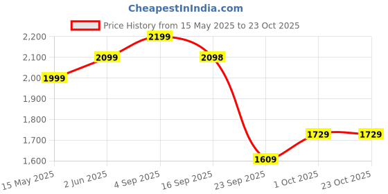 amazon.in leather retail Faux Leather Women Regular Jacket (Brown) leather retail Price History Graph from 15 May 2025 to 23 Oct 2025