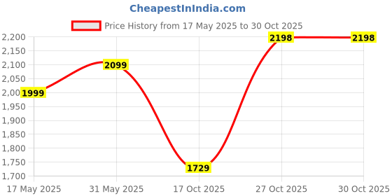 amazon.in leather retail Faux Leather Women Regular Jacket (Cherry) leather retail Price History Graph from 17 May 2025 to 27 Oct 2025