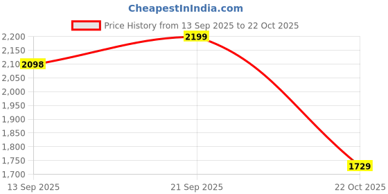 amazon.in leather retail Faux Leather Women Regular Jacket (Cherry) leather retail Price History Graph from 13 Sep 2025 to 22 Oct 2025