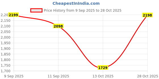 amazon.in leather retail Faux Leather Women Regular Jacket (Cherry) leather retail Price History Graph from 9 Sep 2025 to 28 Oct 2025