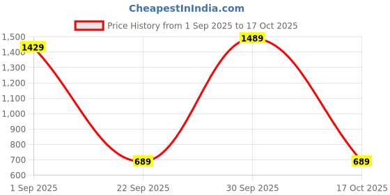 amazon.in the clownfish Faux Leather Women's Wallet with Multiple Card Slots & Front Mobile Pocket (Rust) the clownfish Price History Graph from 1 Sep 2025 to 17 Oct 2025