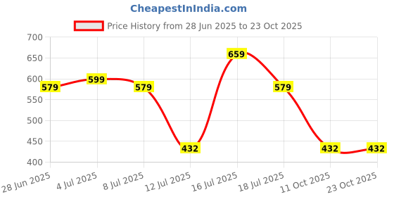 amazon.in peora Faux Pearl Crystal Necklace & Jewelry Set Gift for Women peora Price History Graph from 28 Jun 2025 to 23 Oct 2025