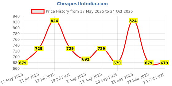 amazon.in peora Faux Pearl Kundan Layered Necklace & Jewelry Set Gift for Women peora Price History Graph from 17 May 2025 to 23 Oct 2025