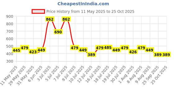 amazon.in peora Faux Pearl Necklace & Jewelry Set Gift for Women peora Price History Graph from 11 May 2025 to 24 Oct 2025
