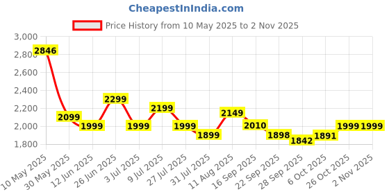 amazon.in purvaja Faux Silk Women's Kanjivaram Semi-Stitched Lehenga Choli (Aayat) purvaja Price History Graph from 10 May 2025 to 2 Nov 2025