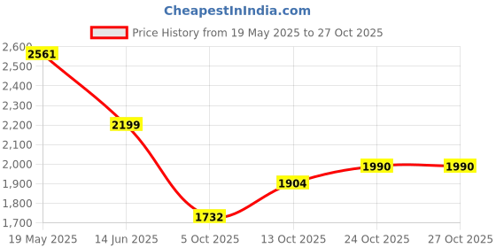 amazon.in purvaja Faux Silk Women's Kanjivaram Semi-Stitched Lehenga Choli (Sirat) purvaja Price History Graph from 19 May 2025 to 26 Oct 2025