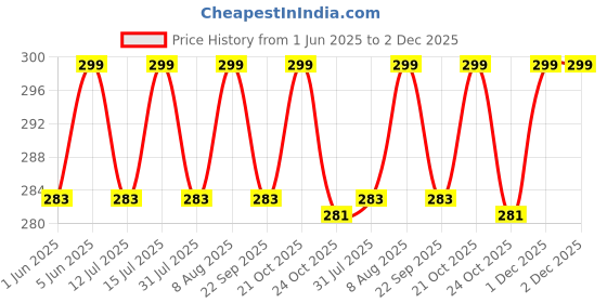 amazon.in the unique gift studio Faux Vegan Leather Customized Passport Cover, Passport Holder for Men, Women & Kids - Travel Accessories Passport Wallet for Trips with Custom Name (Red) the unique gift studio Price History Graph from 1 Jun 2025 to 2 Dec 2025