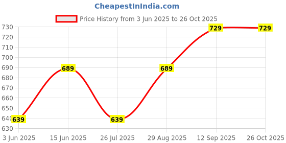 amazon.in lavie Faux Women's Leather Trifiano Wallet lavie Price History Graph from 3 Jun 2025 to 25 Oct 2025