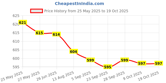 amazon.in Fava Beans Plain 400gm, Harvest Food, High in Protien, Free of Preservative (Product of Egypt) Pack of 2 Cans X 400gm each. Price History Graph from 25 May 2025 to 18 Oct 2025