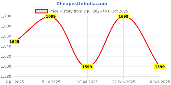 amazon.in FAVELA 4K Ultra HD Retro Wireless Console Video Game Console Game Stick Console with 20000+ Games, 64GB, 2 Controllers, 9 Emulators, HDMI Support. Price History Graph from 2 Jul 2025 to 6 Oct 2025
