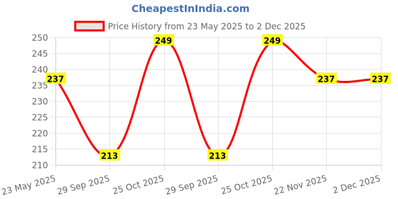 amazon.in FAVHOME 24 PCS Fake Artificial Nail Set with Self-Adhesive Stickers | Artificial Nails for Home Manicure, Parties, Weddings, and Quick Setting Press-On Nails with Designs (Maroon Red, Standard) Price History Graph from 23 May 2025 to 2 Dec 2025