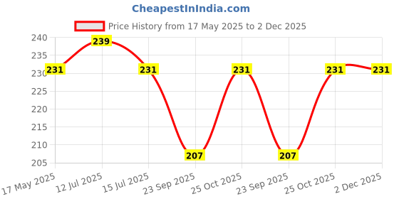 amazon.in FavHome Adjustable Universal Tap Head Faucet Water Saving Filter Extender for Kitchen Sink Extension kitchen shower taps For sink extension With Water Saver - 2 Pieces. favhome Price History Graph from 17 May 2025 to 2 Dec 2025