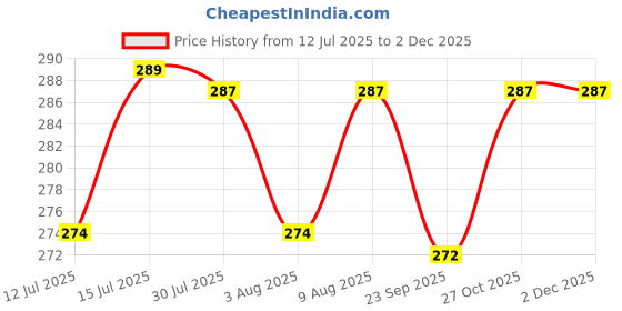 amazon.in Favhome Comb For Philips Trimmer Attachment Model Bt3211/15 Pack Of 1 Piece, Black Price History Graph from 12 Jul 2025 to 29 Nov 2025