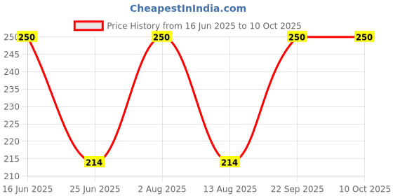 amazon.in FavHome Polycarbonate Bird Spikes (Screw & PVC Gitti, 5) Price History Graph from 16 Jun 2025 to 10 Oct 2025