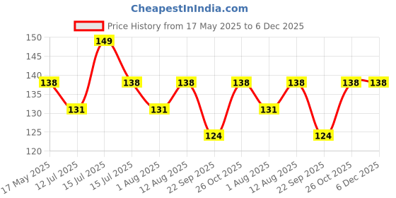 amazon.in favhome Polyester Indian Size Passport Cover Pouch For Men And Women For Travel With Boarding Pass Holder. (1),Blue favhome Price History Graph from 17 May 2025 to 5 Dec 2025