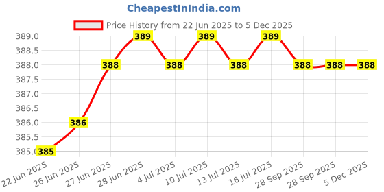 amazon.in favnic Women's Cotton Maxi Maternity Nighty (Multicolor, Free Size) favnic Price History Graph from 22 Jun 2025 to 5 Dec 2025