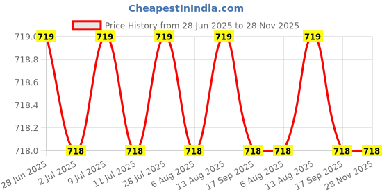 amazon.in favnic Women's Cotton Printed Long Nighty/Night Wear/Gown Maternity Nighty Maxi Upto XXL Size Combo Pack of 2 Pieces (Multicolored_Free Size) favnic Price History Graph from 28 Jun 2025 to 27 Nov 2025
