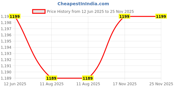 amazon.in FAVONE V380 Pro HD 1080P Wi-Fi Smart Dual Antenna Wireless IP CCTV Security Camera with 2 Way Audio, Night Vision (Double ANTINA) Price History Graph from 12 Jun 2025 to 25 Nov 2025