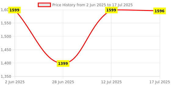 amazon.in FAVONE Wi-Fi Wireless Small Security Indoor USB Plug Camera,1080p Cam with Cell Phone App Live Feed, Motion Detection (Flexible Camera) favone Price History Graph from 2 Jun 2025 to 12 Jul 2025