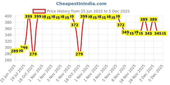 amazon.in Favon® Fa Mystic Moments Roll On Deodorant (50ml) Price History Graph from 25 Jun 2025 to 5 Dec 2025