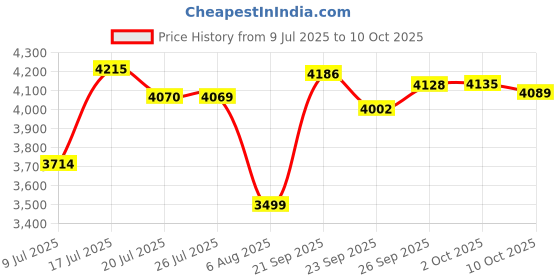 amazon.in golightonlyus Favorlite LED Work Light, 500 Lumen Gooseneck Flashlight with Magnetic Base, Zoomable Flexible Led Flashlight, Waterproof Job Site Light for Work Bench, Auto-repairing, Inspection, Emergency golightonlyus Price History Graph from 9 Jul 2025 to 10 Oct 2025